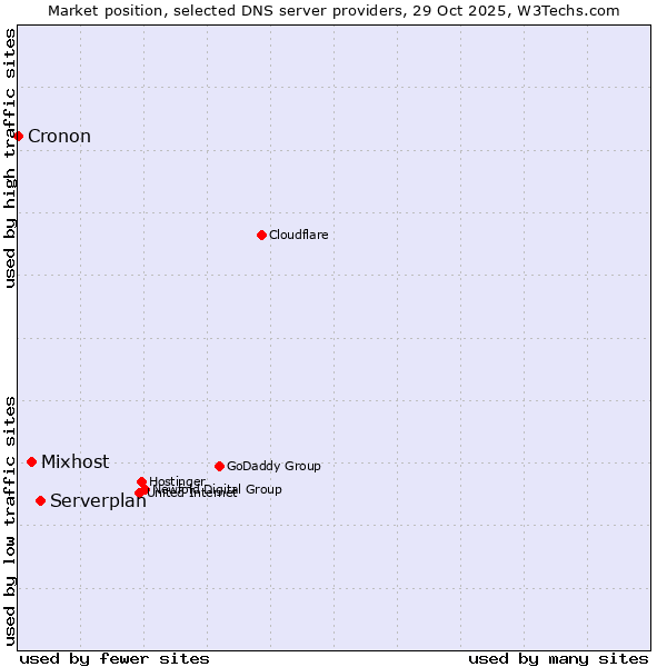 Market position of Serverplan vs. Mixhost vs. Cronon