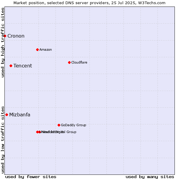 Market position of Tencent vs. Mizbanfa vs. Cronon