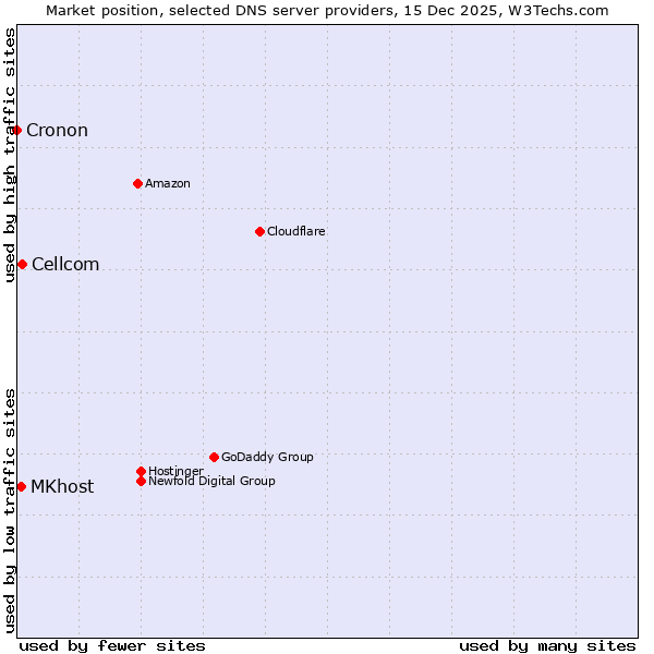 Market position of Cellcom vs. MKhost vs. Cronon