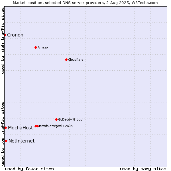 Market position of Netinternet vs. MochaHost vs. Cronon