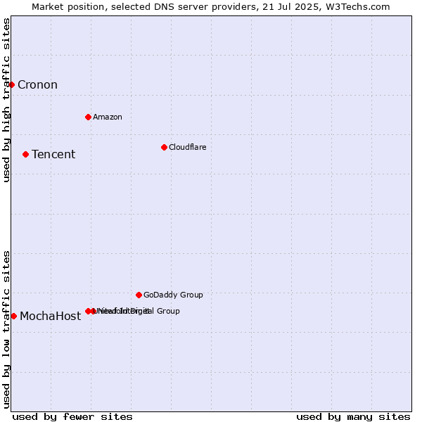 Market position of Tencent vs. MochaHost vs. Cronon
