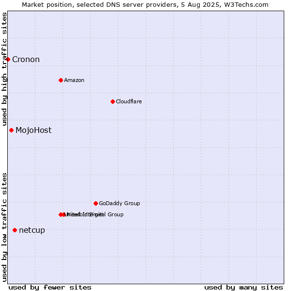 Market position of netcup vs. MojoHost vs. Cronon