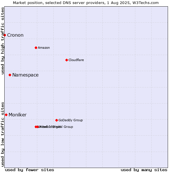 Market position of Namespace vs. Moniker vs. Cronon