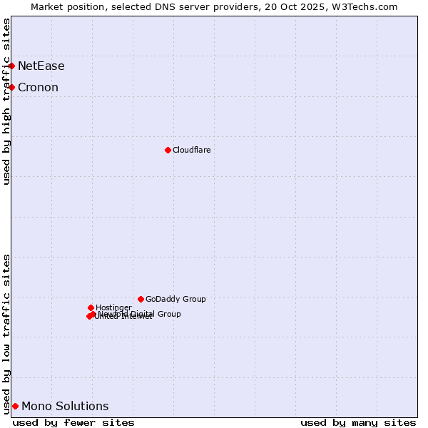 Market position of Mono Solutions vs. NetEase vs. Cronon