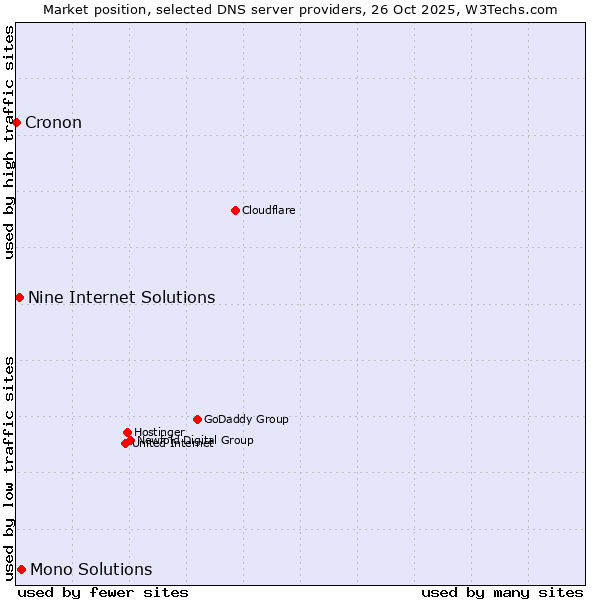 Market position of Mono Solutions vs. Nine Internet Solutions vs. Cronon