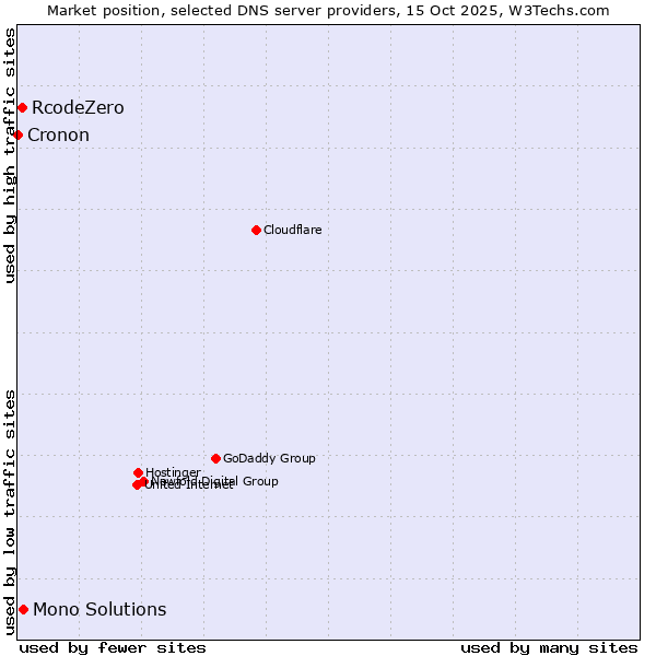Market position of Mono Solutions vs. RcodeZero vs. Cronon