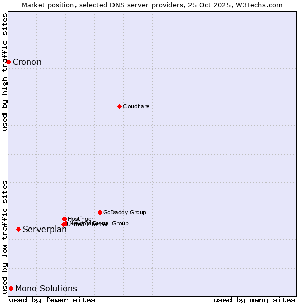 Market position of Serverplan vs. Mono Solutions vs. Cronon