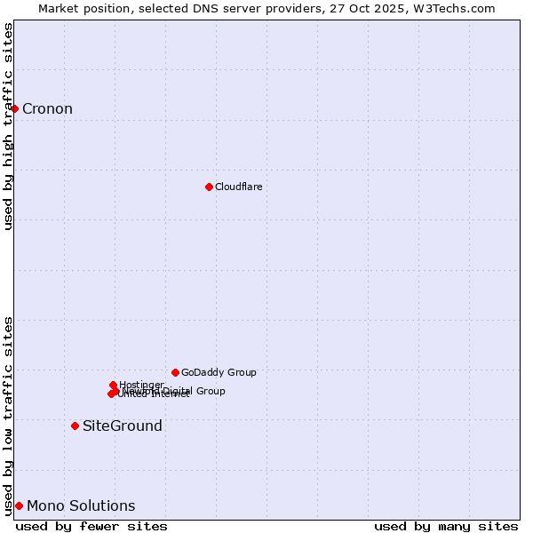 Market position of SiteGround vs. Mono Solutions vs. Cronon