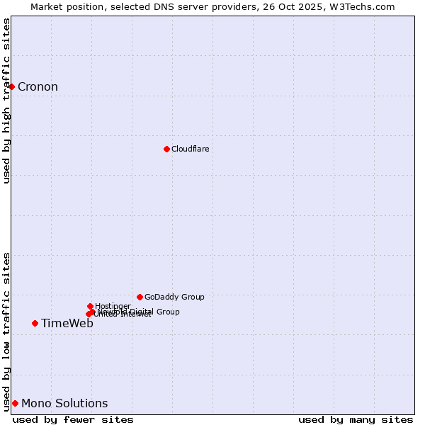 Market position of TimeWeb vs. Mono Solutions vs. Cronon