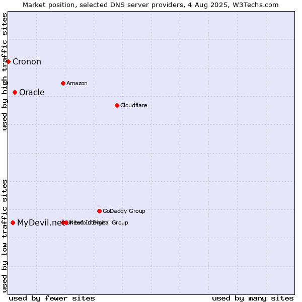Market position of Oracle vs. MyDevil.net vs. Cronon