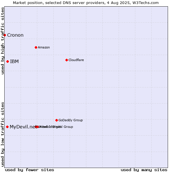 Market position of IBM vs. MyDevil.net vs. Cronon