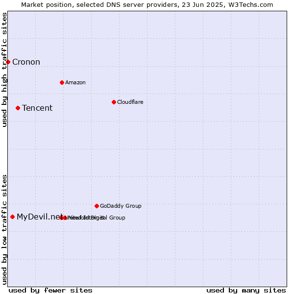 Market position of Tencent vs. MyDevil.net vs. Cronon