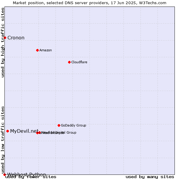 Market position of MyDevil.net vs. Cronon vs. Webhost Python