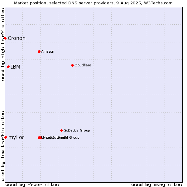 Market position of IBM vs. myLoc vs. Cronon