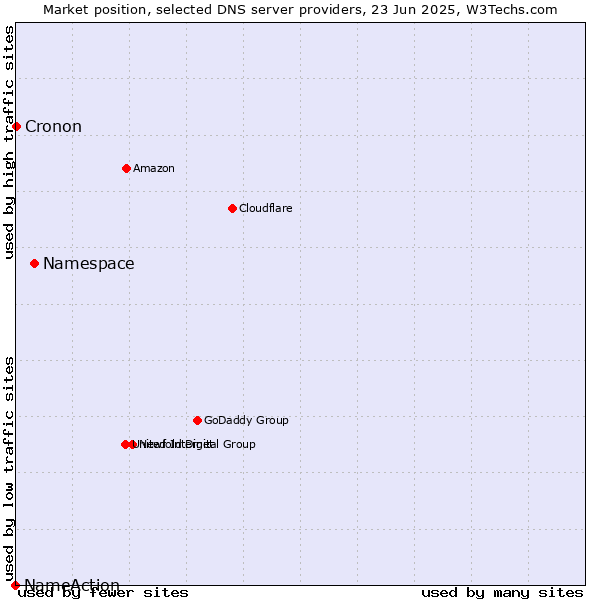 Market position of Namespace vs. Cronon vs. NameAction