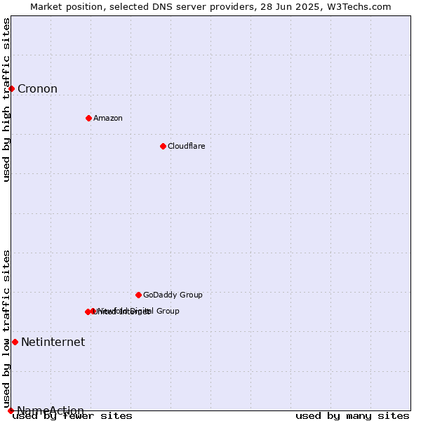 Market position of Netinternet vs. Cronon vs. NameAction