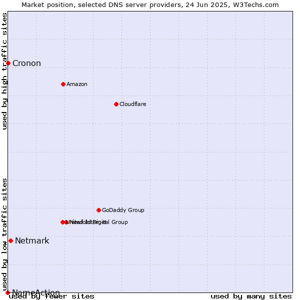 Market position of Netmark vs. Cronon vs. NameAction