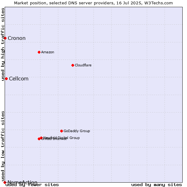 Market position of Cellcom vs. Cronon vs. NameAction