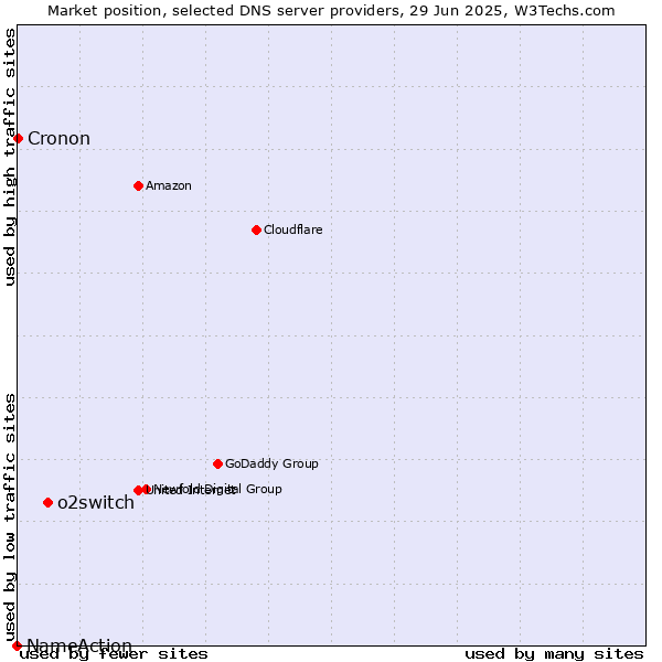 Market position of o2switch vs. Cronon vs. NameAction