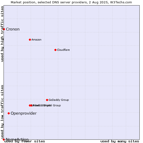 Market position of Openprovider vs. Cronon vs. NameAction