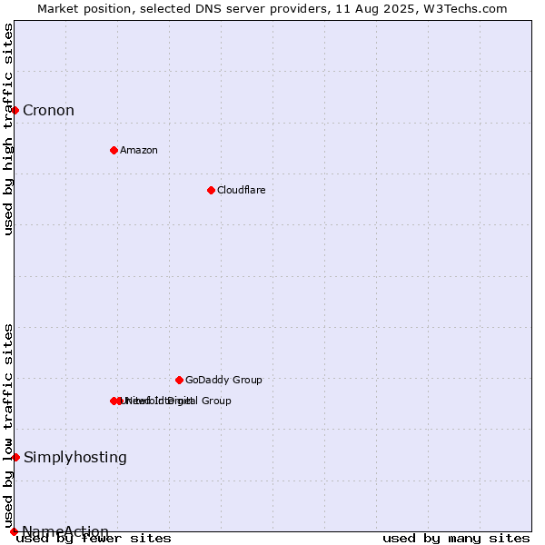 Market position of Simplyhosting vs. Cronon vs. NameAction