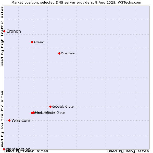 Market position of Web.com vs. Cronon vs. NameAction
