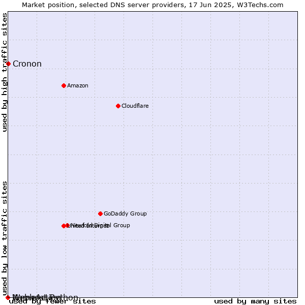 Market position of Cronon vs. Webhost Python vs. NameAction