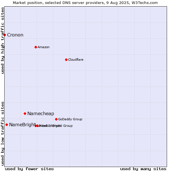 Market position of Namecheap vs. NameBright vs. Cronon