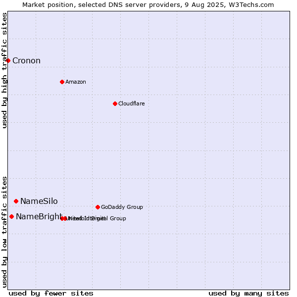 Market position of NameSilo vs. NameBright vs. Cronon