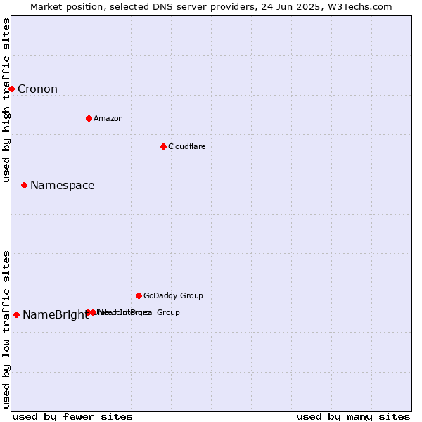 Market position of Namespace vs. NameBright vs. Cronon