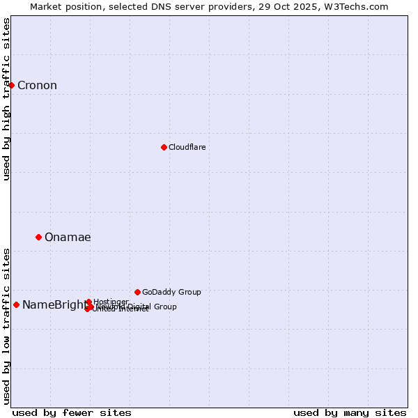Market position of Onamae vs. NameBright vs. Cronon
