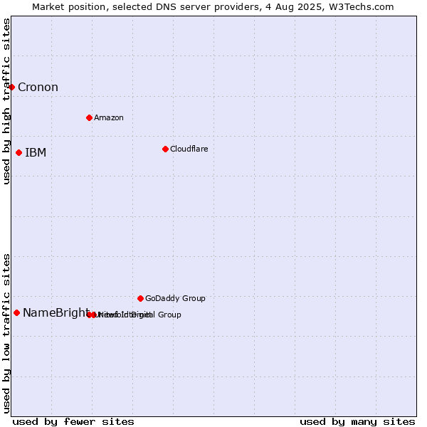 Market position of IBM vs. NameBright vs. Cronon