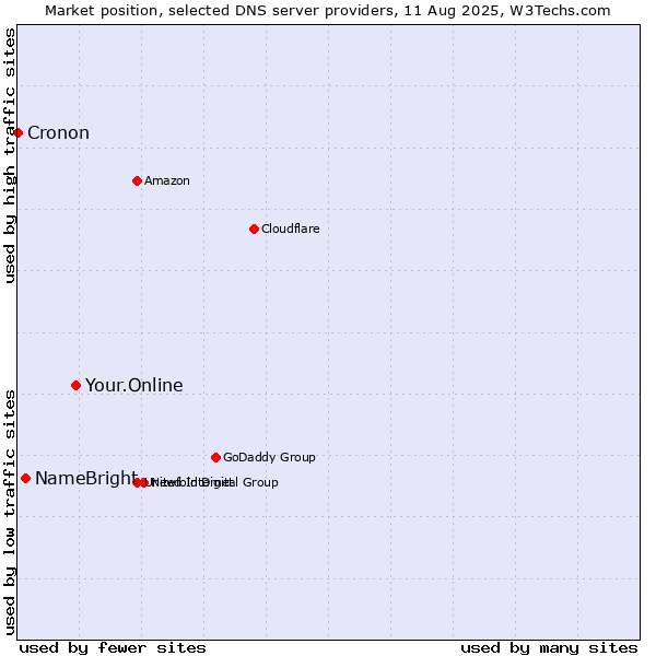 Market position of Your.Online vs. NameBright vs. Cronon