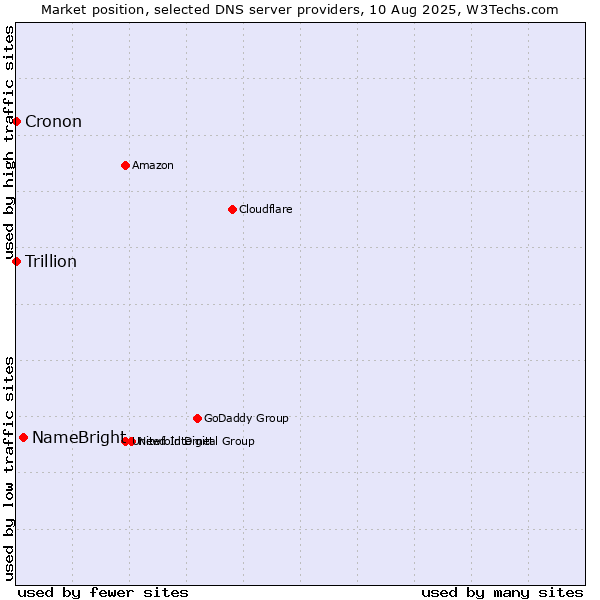 Market position of NameBright vs. Trillion vs. Cronon