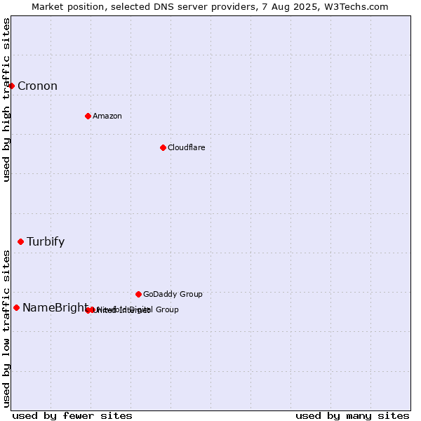 Market position of Turbify vs. NameBright vs. Cronon