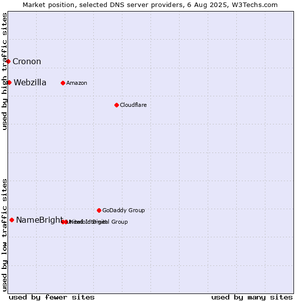 Market position of NameBright vs. Webzilla vs. Cronon