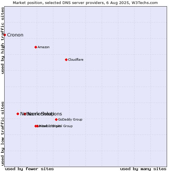 Market position of Namecheap vs. Network Solutions vs. Cronon