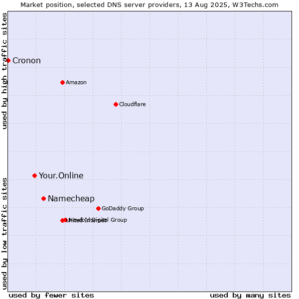 Market position of Namecheap vs. Your.Online vs. Cronon