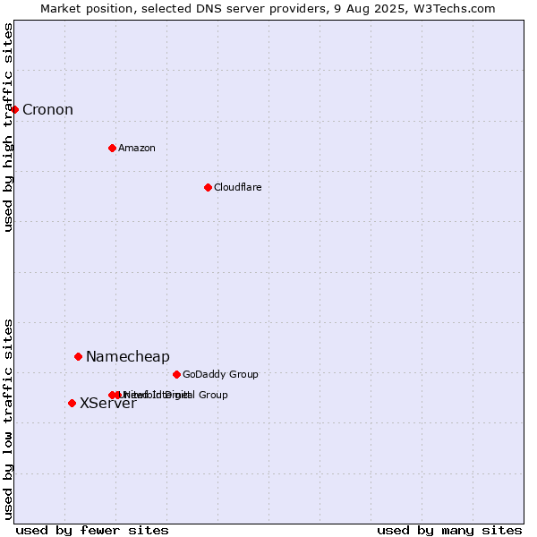 Market position of Namecheap vs. XServer vs. Cronon