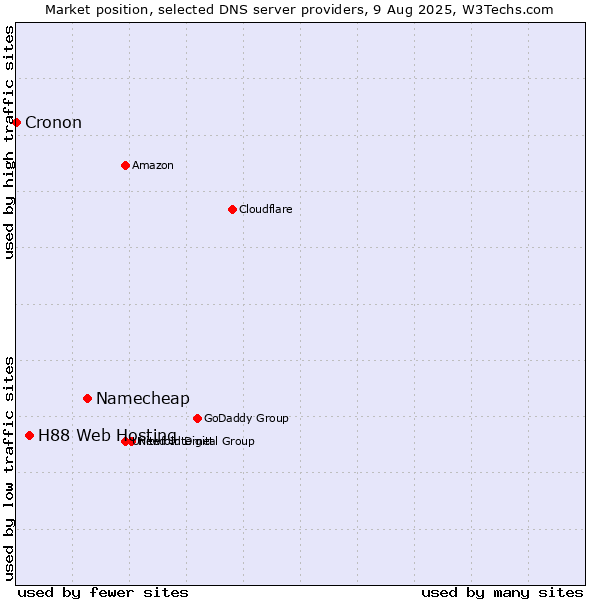 Market position of Namecheap vs. H88 Web Hosting vs. Cronon