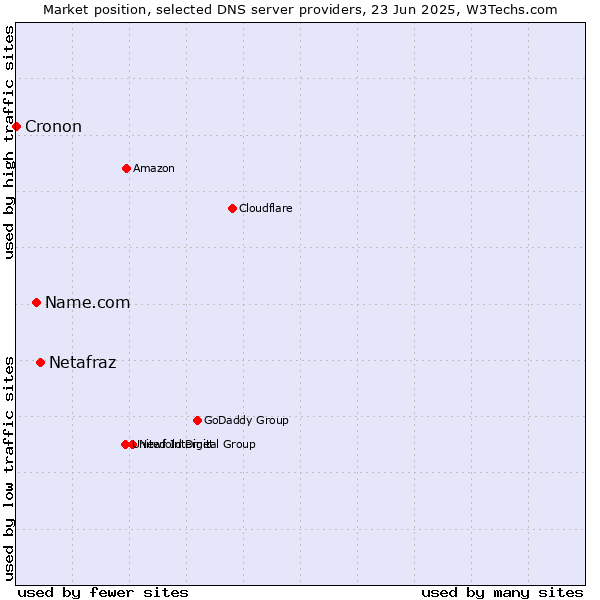 Market position of Netafraz vs. Name.com vs. Cronon