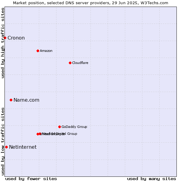Market position of Name.com vs. Netinternet vs. Cronon