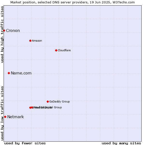 Market position of Name.com vs. Netmark vs. Cronon