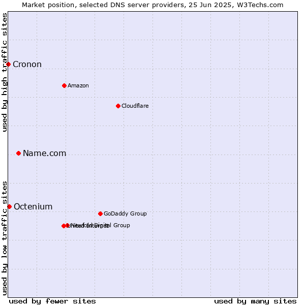 Market position of Name.com vs. Octenium vs. Cronon