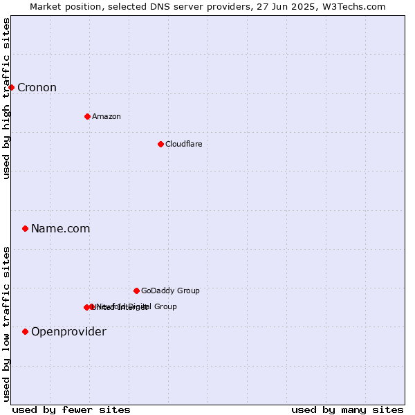Market position of Name.com vs. Openprovider vs. Cronon