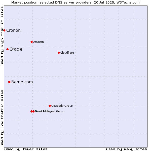 Market position of Name.com vs. Oracle vs. Cronon