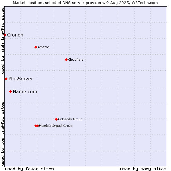 Market position of Name.com vs. PlusServer vs. Cronon