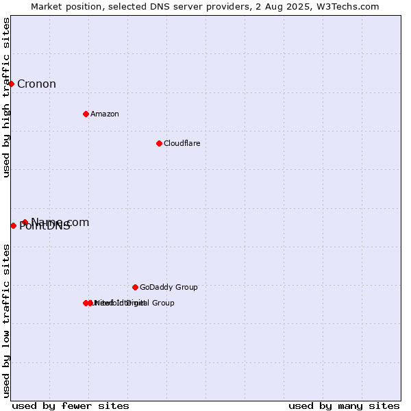Market position of Name.com vs. PointDNS vs. Cronon
