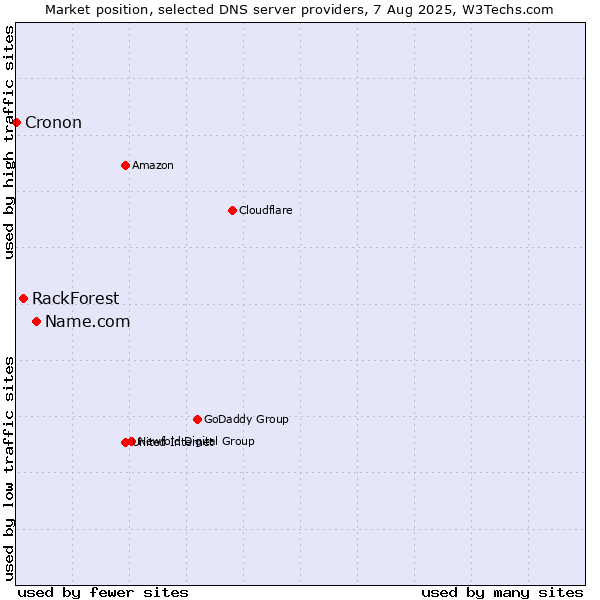 Market position of Name.com vs. RackForest vs. Cronon