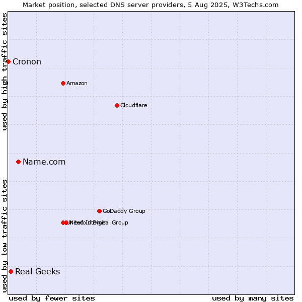 Market position of Name.com vs. Real Geeks vs. Cronon